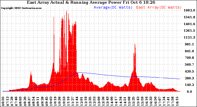 Solar PV/Inverter Performance East Array Actual & Running Average Power Output