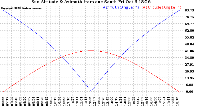 Solar PV/Inverter Performance Sun Altitude Angle & Azimuth Angle