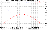 Solar PV/Inverter Performance Sun Altitude Angle & Sun Incidence Angle on PV Panels