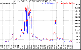 Solar PV/Inverter Performance PV Panel Power Output & Inverter Power Output