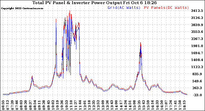 Solar PV/Inverter Performance PV Panel Power Output & Inverter Power Output