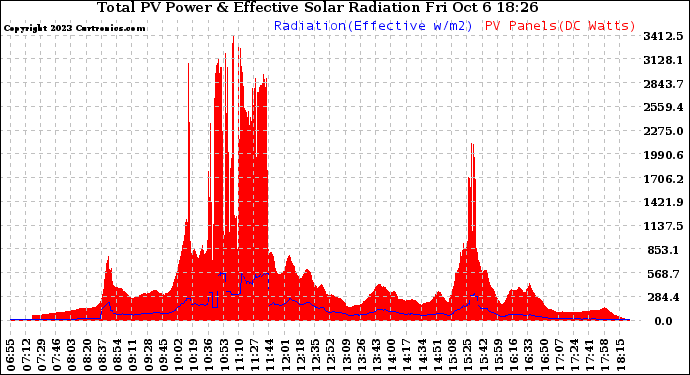 Solar PV/Inverter Performance Total PV Panel Power Output & Effective Solar Radiation