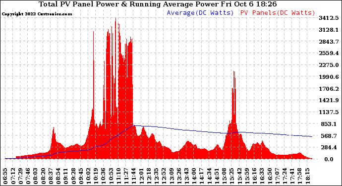 Solar PV/Inverter Performance Total PV Panel & Running Average Power Output