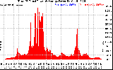 Solar PV/Inverter Performance Total PV Panel Power Output