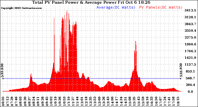 Solar PV/Inverter Performance Total PV Panel Power Output