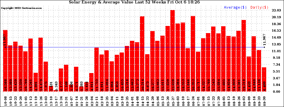 Solar PV/Inverter Performance Weekly Solar Energy Production Value Last 52 Weeks