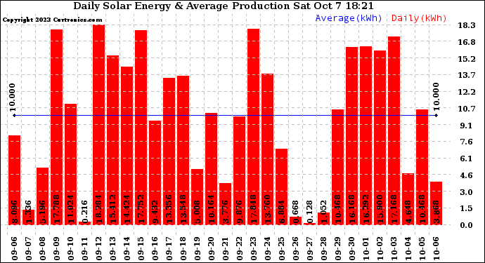 Solar PV/Inverter Performance Daily Solar Energy Production