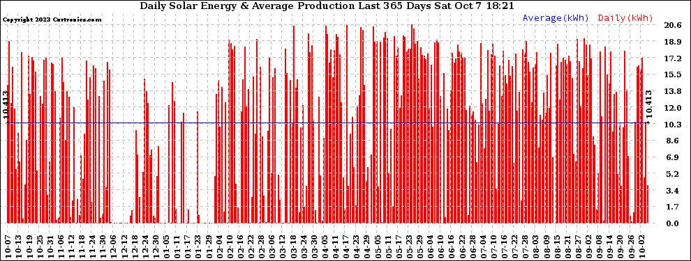 Solar PV/Inverter Performance Daily Solar Energy Production Last 365 Days