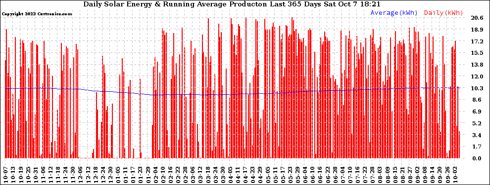 Solar PV/Inverter Performance Daily Solar Energy Production Running Average Last 365 Days