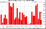 Solar PV/Inverter Performance Daily Solar Energy Production Value