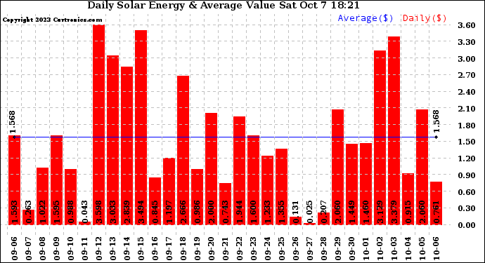 Solar PV/Inverter Performance Daily Solar Energy Production Value