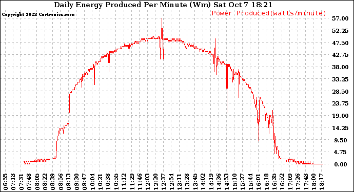 Solar PV/Inverter Performance Daily Energy Production Per Minute