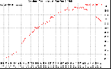 Solar PV/Inverter Performance Outdoor Temperature