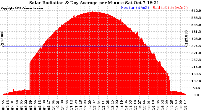 Solar PV/Inverter Performance Solar Radiation & Day Average per Minute