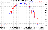 Solar PV/Inverter Performance Photovoltaic Panel Current Output