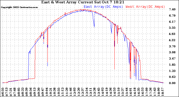 Solar PV/Inverter Performance Photovoltaic Panel Current Output