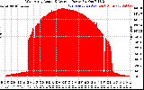 Solar PV/Inverter Performance West Array Actual & Average Power Output