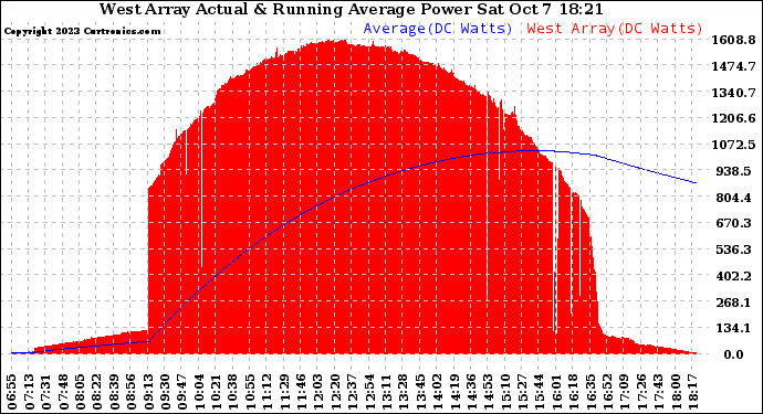 Solar PV/Inverter Performance West Array Actual & Running Average Power Output