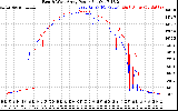 Solar PV/Inverter Performance Photovoltaic Panel Power Output