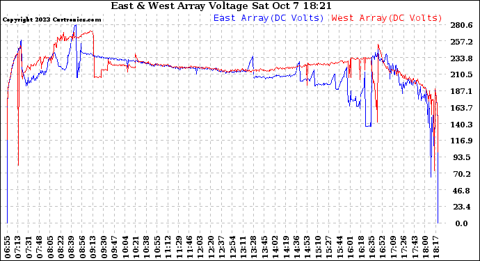 Solar PV/Inverter Performance Photovoltaic Panel Voltage Output