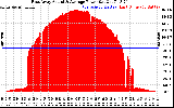 Solar PV/Inverter Performance East Array Actual & Average Power Output