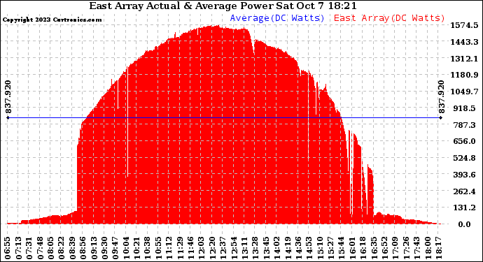 Solar PV/Inverter Performance East Array Actual & Average Power Output