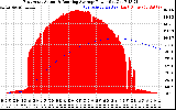 Solar PV/Inverter Performance East Array Actual & Running Average Power Output