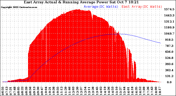 Solar PV/Inverter Performance East Array Actual & Running Average Power Output