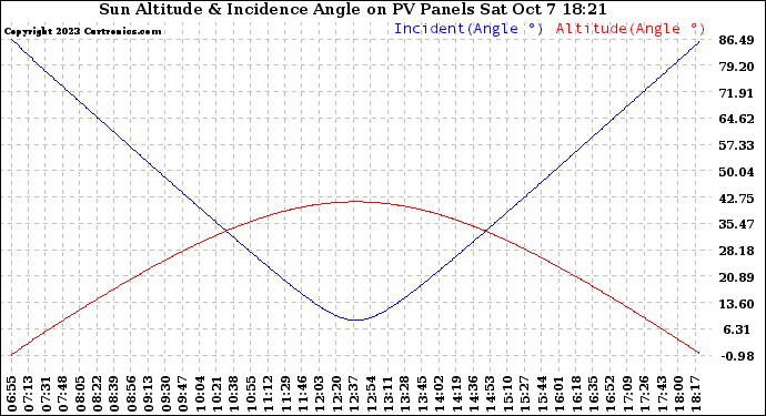 Solar PV/Inverter Performance Sun Altitude Angle & Sun Incidence Angle on PV Panels