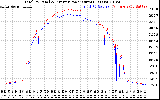 Solar PV/Inverter Performance PV Panel Power Output & Inverter Power Output