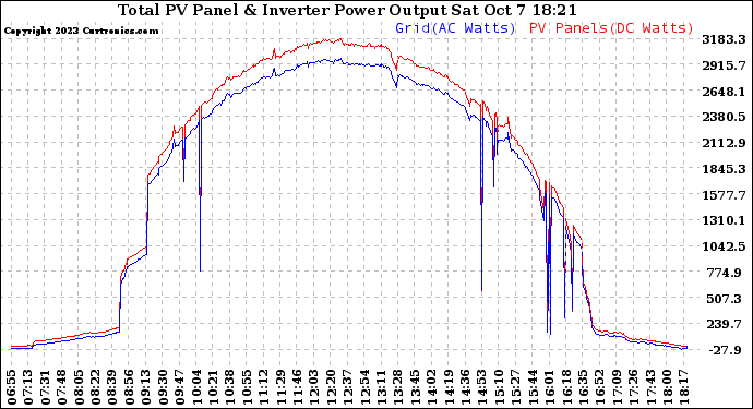 Solar PV/Inverter Performance PV Panel Power Output & Inverter Power Output