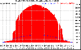 Solar PV/Inverter Performance Total PV Panel Power Output & Solar Radiation