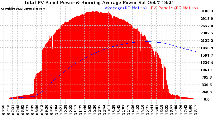 Solar PV/Inverter Performance Total PV Panel & Running Average Power Output