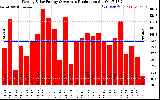 Solar PV/Inverter Performance Weekly Solar Energy Production