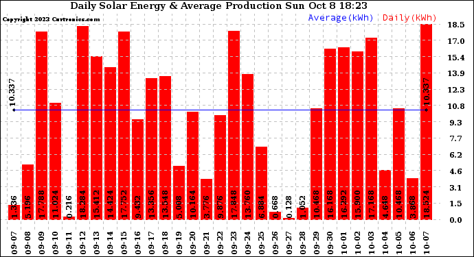 Solar PV/Inverter Performance Daily Solar Energy Production