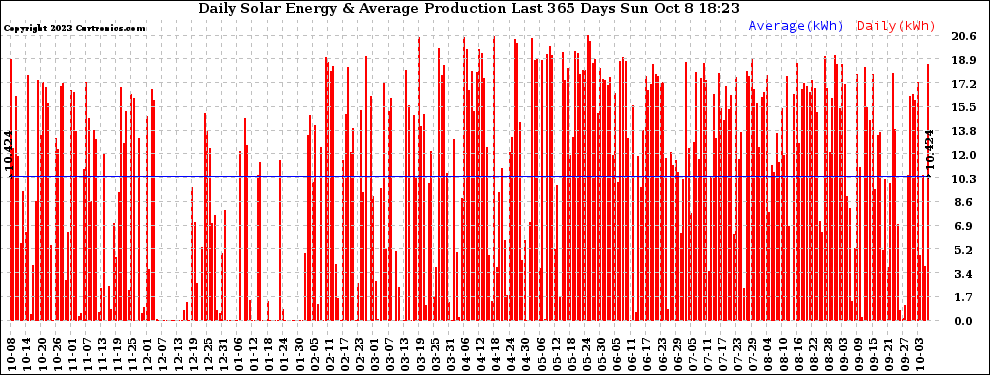 Solar PV/Inverter Performance Daily Solar Energy Production Last 365 Days