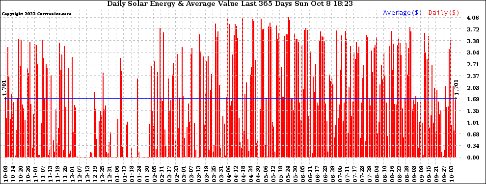 Solar PV/Inverter Performance Daily Solar Energy Production Value Last 365 Days