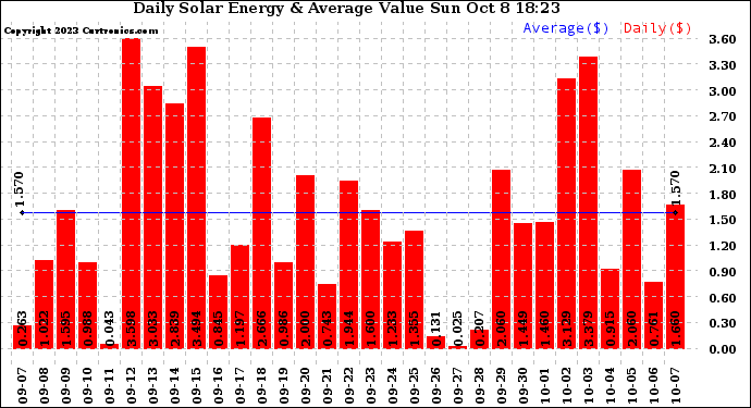 Solar PV/Inverter Performance Daily Solar Energy Production Value