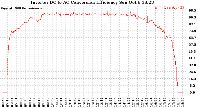 Solar PV/Inverter Performance Inverter DC to AC Conversion Efficiency