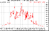 Solar PV/Inverter Performance Daily Energy Production Per Minute