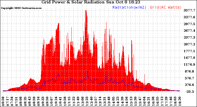 Solar PV/Inverter Performance Grid Power & Solar Radiation