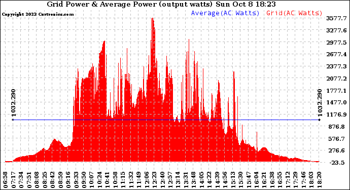 Solar PV/Inverter Performance Inverter Power Output