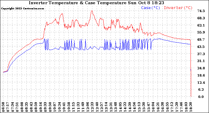 Solar PV/Inverter Performance Inverter Operating Temperature