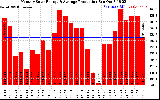 Solar PV/Inverter Performance Monthly Solar Energy Production