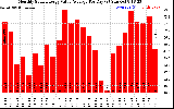 Solar PV/Inverter Performance Monthly Solar Energy Value Average Per Day ($)