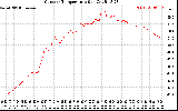 Solar PV/Inverter Performance Outdoor Temperature