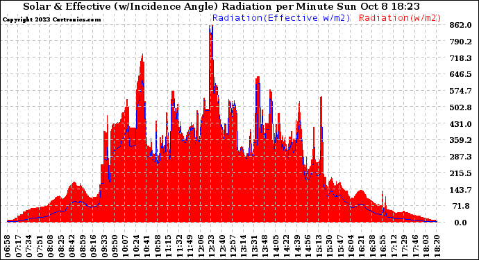 Solar PV/Inverter Performance Solar Radiation & Effective Solar Radiation per Minute