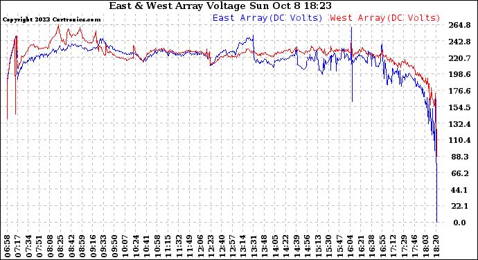 Solar PV/Inverter Performance Photovoltaic Panel Voltage Output