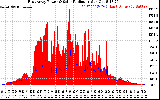 Solar PV/Inverter Performance East Array Power Output & Solar Radiation