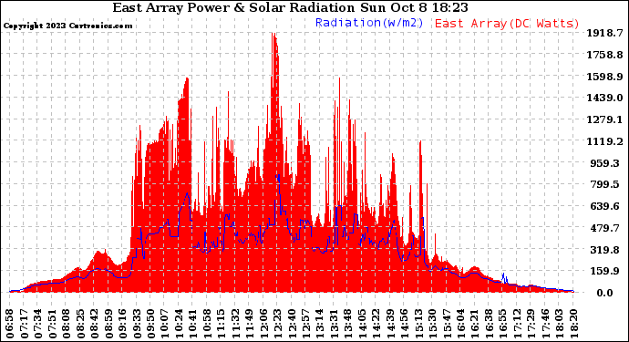 Solar PV/Inverter Performance East Array Power Output & Solar Radiation